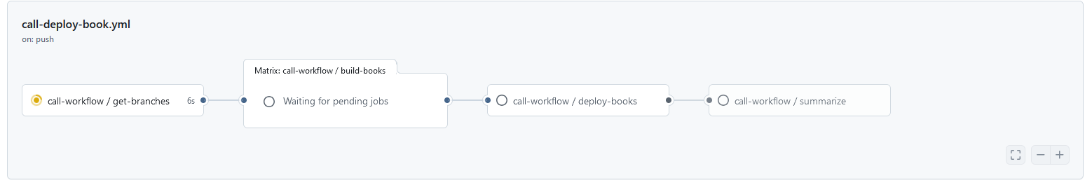 Als het boek bouw proces klaar is zijn alle bolletjes groen gekleurd.